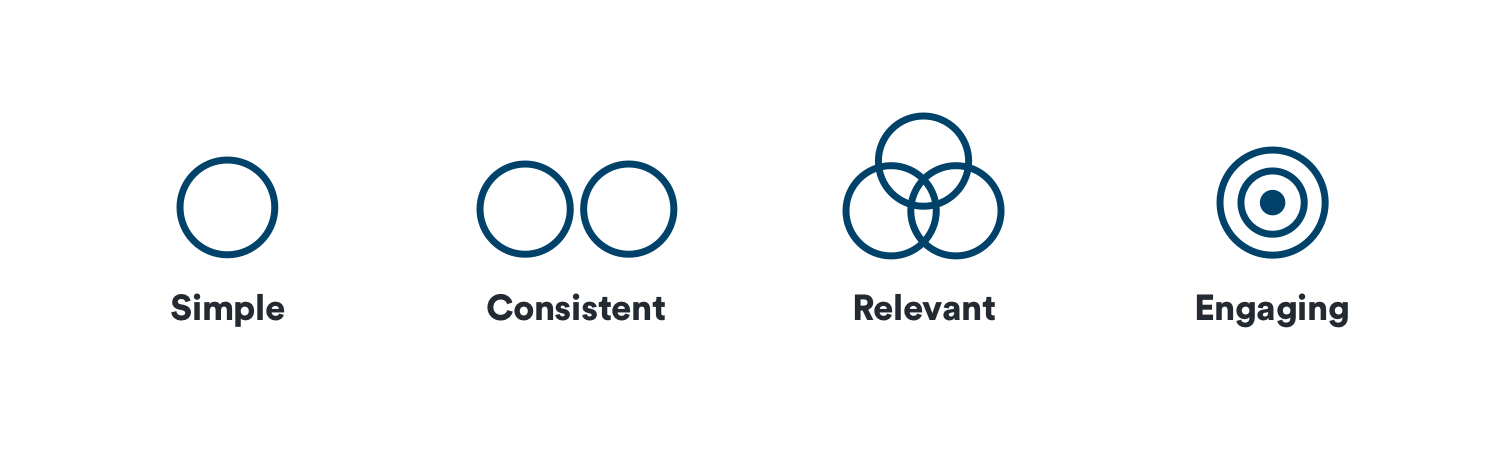 image to represent Auro design pillars; simple, consistant,  relevant, engaging
